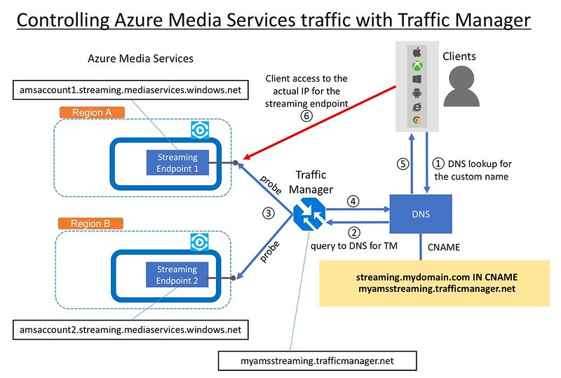 Controling Azure Media Services Traffic with Traffic Manager